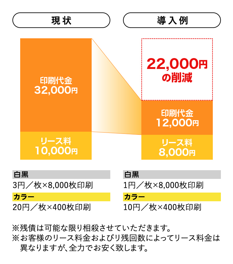 現状とご提案後を比較すると、22,000の削減。現状:印刷代金32,000円、リース料10,000。白黒3円／枚×8,000枚印刷、カラー20円／枚×400枚印刷。ご提案後:印刷代金12,000円、リース料8,000。白黒3円／枚×8,000枚印刷、カラー20円／枚×400枚印刷。※残債は可能な限り相殺させていただきます。※お客様のリース料金およびリ残回数によってリース料金は異なりますが、全力でお安く致します。